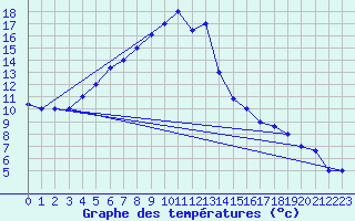 Courbe de tempratures pour Ankara / Etimesgut
