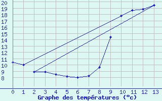 Courbe de tempratures pour Boviolles (55)