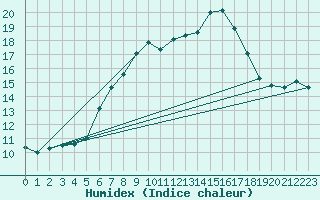 Courbe de l'humidex pour Zinnwald-Georgenfeld