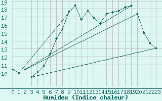 Courbe de l'humidex pour Gjerstad