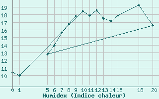 Courbe de l'humidex pour Obrestad