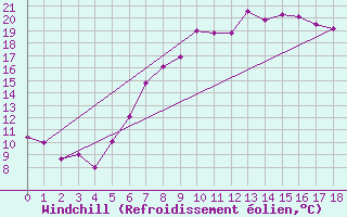 Courbe du refroidissement olien pour Bad Hersfeld