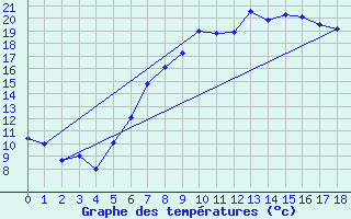 Courbe de tempratures pour Bad Hersfeld