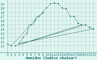 Courbe de l'humidex pour Kerman