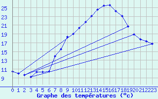 Courbe de tempratures pour Auffargis (78)