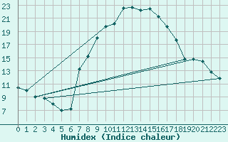 Courbe de l'humidex pour Meknes