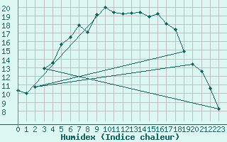 Courbe de l'humidex pour Parnu