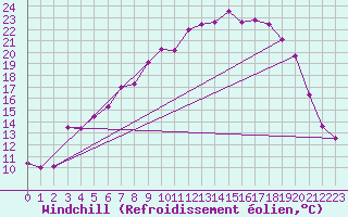 Courbe du refroidissement olien pour Sennybridge