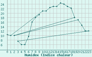 Courbe de l'humidex pour Tiaret