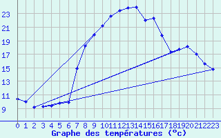 Courbe de tempratures pour Leutkirch-Herlazhofen
