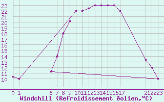Courbe du refroidissement olien pour Jendouba