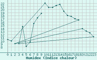 Courbe de l'humidex pour Trapani / Birgi