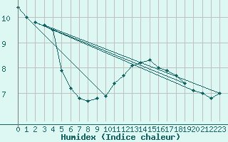 Courbe de l'humidex pour Beitem (Be)