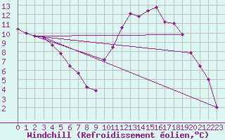 Courbe du refroidissement olien pour Gourdon (46)