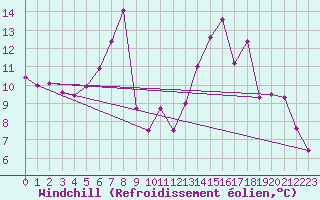 Courbe du refroidissement olien pour Ulrichen