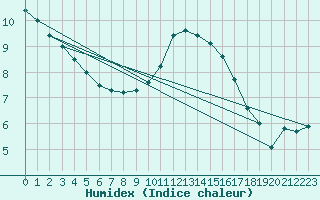 Courbe de l'humidex pour Figari (2A)