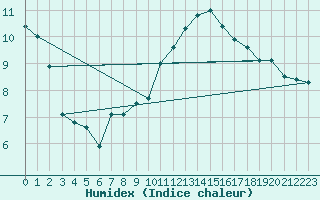 Courbe de l'humidex pour Nantes (44)