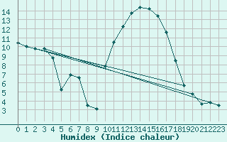 Courbe de l'humidex pour Nancy - Essey (54)