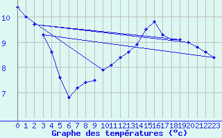 Courbe de tempratures pour Douzens (11)