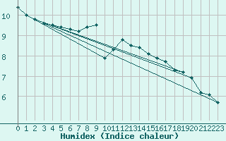 Courbe de l'humidex pour Leutkirch-Herlazhofen