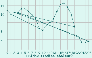 Courbe de l'humidex pour Brockville