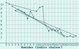 Courbe de l'humidex pour Shoream (UK)