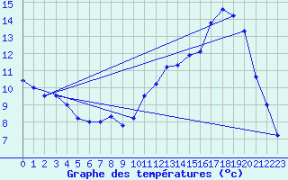 Courbe de tempratures pour Cambrai / Epinoy (62)