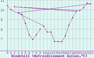 Courbe du refroidissement olien pour Berus