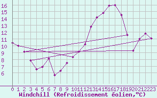 Courbe du refroidissement olien pour Troyes (10)