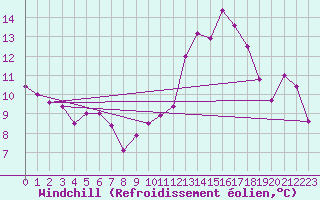 Courbe du refroidissement olien pour Mont-Aigoual (30)