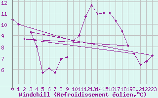 Courbe du refroidissement olien pour Chasseral (Sw)