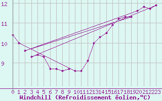 Courbe du refroidissement olien pour Le Mesnil-Esnard (76)