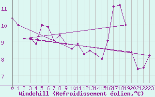 Courbe du refroidissement olien pour Metz (57)