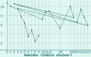 Courbe de l'humidex pour Cabo Busto