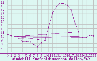 Courbe du refroidissement olien pour Chailles (41)