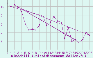 Courbe du refroidissement olien pour Lannion (22)