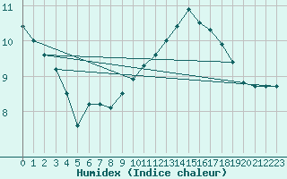 Courbe de l'humidex pour Avord (18)