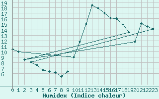 Courbe de l'humidex pour Preonzo (Sw)