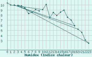 Courbe de l'humidex pour Elzach-Fisnacht