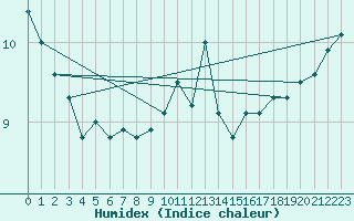 Courbe de l'humidex pour Fokstua Ii