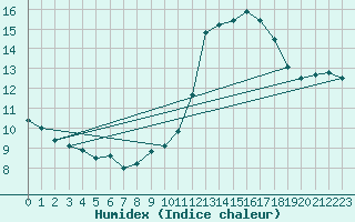 Courbe de l'humidex pour Le Havre - Octeville (76)