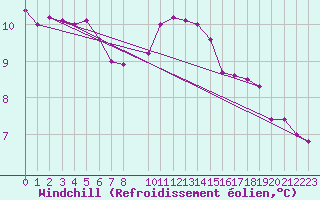 Courbe du refroidissement olien pour Lige Bierset (Be)