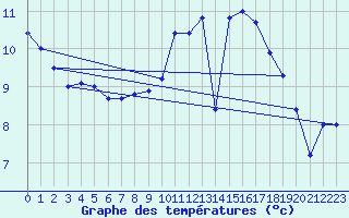 Courbe de tempratures pour Brignogan (29)