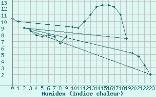 Courbe de l'humidex pour Kyritz