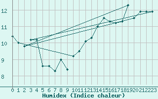 Courbe de l'humidex pour Leucate (11)