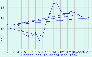 Courbe de tempratures pour Trgueux (22)