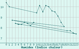 Courbe de l'humidex pour Roanne (42)