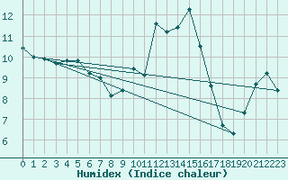 Courbe de l'humidex pour Thoiras (30)