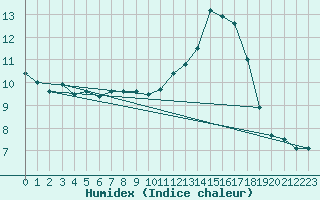 Courbe de l'humidex pour Mcon (71)