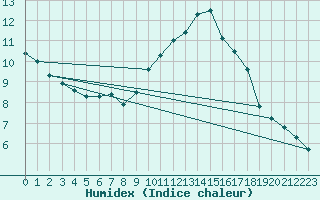 Courbe de l'humidex pour Bulson (08)